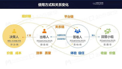 从免费到付费 网络产品运营的变革与坚守