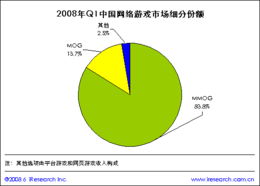 网络游戏市场增长迅猛，门户网站业绩斐然